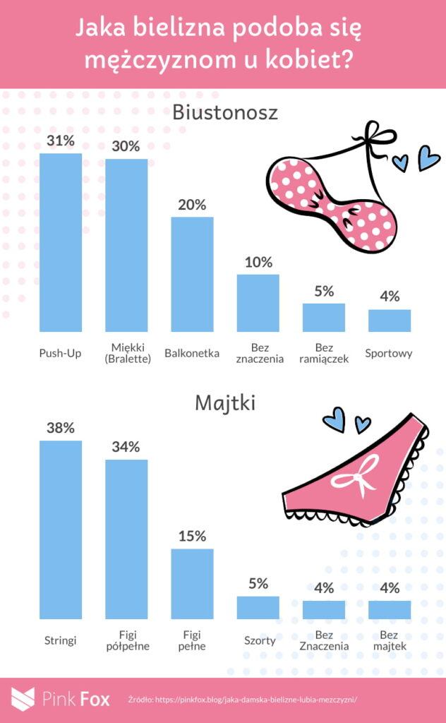 Jaką bieliznę lubią mężczyźni u kobiet - infografika